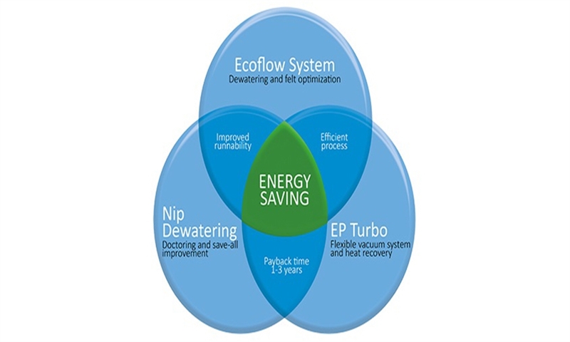 Efficient Paper Machine Dewatering