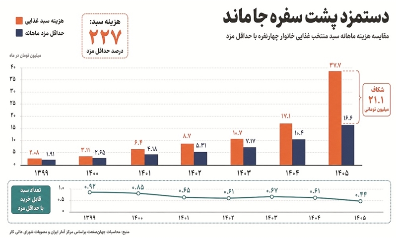 شکاف مزد و معیشت