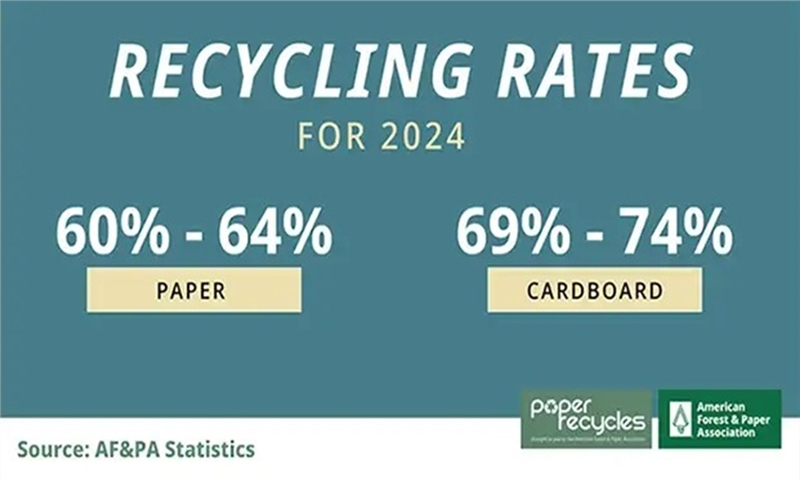 U.S. Recycled 46 Million Tons of Paper in 2024