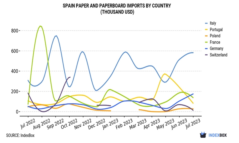Spain’s paper and paperboard imports decline slightly to $1.1M in July 2023