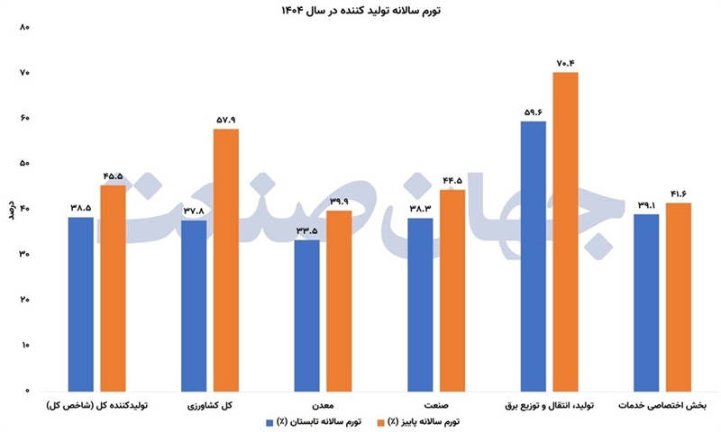 شتاب تورم از مبدا تولید